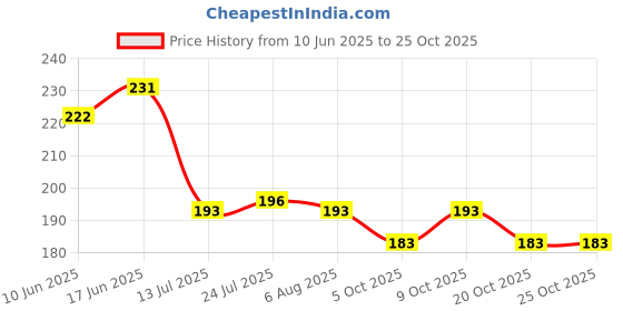 flipkart.com magicspoon Stainless Steel Coffee with Lid (300 ml) (Pack of 2) (Green, Maroon) Stainless Steel Coffee Mug magicspoon Price History Graph from 10 Jun 2025 to 24 Oct 2025
