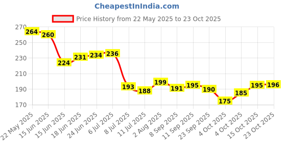 flipkart.com magicspoon Stainless Steel Coffee with Lid (300 ml) (Pack of 2) (Maroon) Stainless Steel Coffee Mug magicspoon Price History Graph from 22 May 2025 to 23 Oct 2025