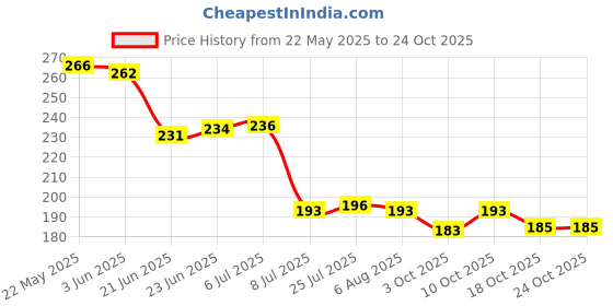 flipkart.com magicspoon Stainless Steel Coffee with Lid (300 ml) (Pack of 2) (Pista, Sky Blue) Stainless Steel Coffee Mug magicspoon Price History Graph from 22 May 2025 to 23 Oct 2025