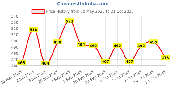flipkart.com jayco Stainless Steel Coin Box / Donation Peti / Gullak Coin Bank jayco Price History Graph from 30 May 2025 to 21 Oct 2025