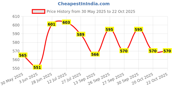 flipkart.com jayco Stainless Steel Coin Box / Piggy Bank - 8" Height Coin Bank jayco Price History Graph from 30 May 2025 to 20 Oct 2025
