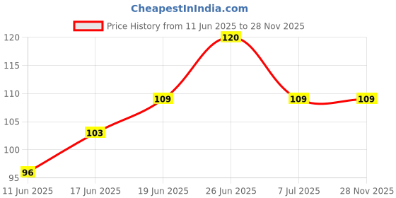 flipkart.com jm seller Stainless Steel Comb for Head Lice Nit Removal Fine Metal Teeth jm seller Price History Graph from 11 Jun 2025 to 28 Nov 2025