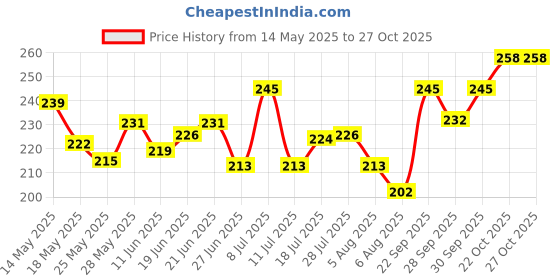 flipkart.com axwee Stainless Steel Combination Lock For Helmet axwee Price History Graph from 14 May 2025 to 27 Oct 2025