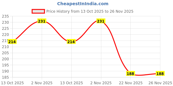 flipkart.com evoflex Stainless Steel Combo Coin Bank evoflex Price History Graph from 13 Oct 2025 to 22 Nov 2025