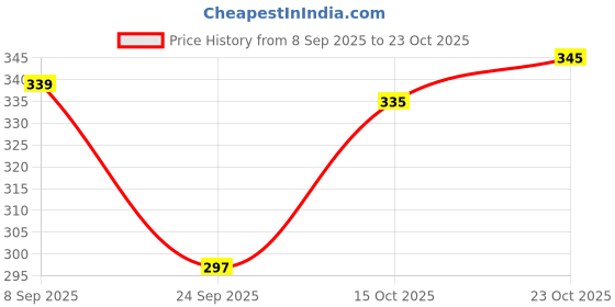 flipkart.com finearts Stainless Steel Combo Heavy Stainless Steel 2 Layer Spice Rack Storage Organizer + Cup Stand finearts Price History Graph from 8 Sep 2025 to 23 Oct 2025