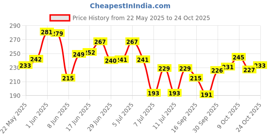 flipkart.com tachi Stainless Steel Combo of Soup Strainer, Deep Fry and Tea Strainer Deep Frying Basket tachi Price History Graph from 22 May 2025 to 24 Oct 2025