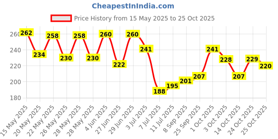 flipkart.com ekitchen Stainless Steel Combo of Strainers Collapsible Deep Frying Basket ekitchen Price History Graph from 15 May 2025 to 25 Oct 2025