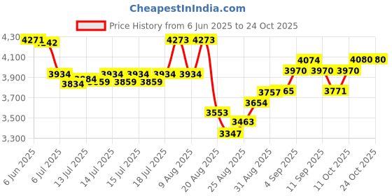flipkart.com mazoria Stainless Steel Commercial Soup Kettle Soup Maker mazoria Price History Graph from 6 Jun 2025 to 24 Oct 2025