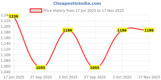 flipkart.com neosafe Stainless Steel Commode Chair & Shower chair Grey Commode Chair neosafe Price History Graph from 17 Jun 2025 to 17 Nov 2025