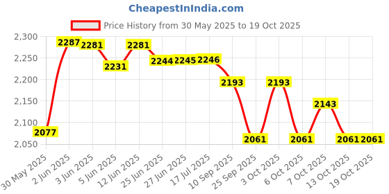 flipkart.com neosafe Stainless Steel Commode Chair And Shower Chair With Fiber Handle Seat Back Rest Commode Chair neosafe Price History Graph from 30 May 2025 to 18 Oct 2025