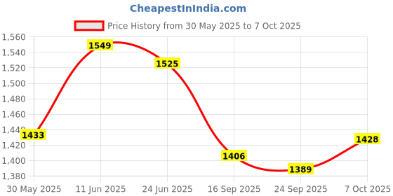 flipkart.com neosafe Stainless Steel Commode Chair front open & Shower chair (RED) Commode Chair neosafe Price History Graph from 30 May 2025 to 7 Oct 2025