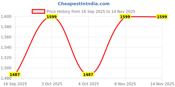 flipkart.com kumar & sons Stainless Steel Commode Stool Indian Toilet Commode Chair for Adults Commode Chair kumar & sons Price History Graph from 16 Sep 2025 to 14 Nov 2025