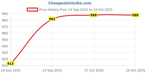 flipkart.com jayco Stainless Steel Compact Toaster Oven Tray, Cookie Sheet Rectangle, Ovenware Professional Pan, 10" x 8" x 1" Tray jayco Price History Graph from 14 Sep 2025 to 23 Oct 2025