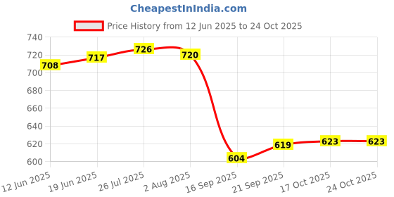 flipkart.com jayco Stainless Steel Compact Toaster Oven Tray, Cookie Sheet Rectangle, Ovenware Professional Pan, 11.5" x 8.5" x 1" Tray jayco Price History Graph from 12 Jun 2025 to 23 Oct 2025