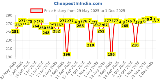 flipkart.com ramya Stainless Steel Connection Pipe, Chrome Finish Heavy Duty Hose Pipe (24inch) For Washroom And Toilet Hose Pipe ramya Price History Graph from 29 May 2025 to 1 Dec 2025