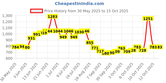 flipkart.com eglob Stainless Steel Container for multipurpose 10 litre Water Capacity 79825 10 L Drum eglob Price History Graph from 30 May 2025 to 14 Oct 2025