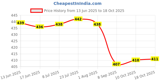 flipkart.com nariya STAINLESS STEEL CONTAINER TIFFIN IN BLUE COLOR LEAK-PROOF LUNCHBOX WITH BOTTLE 3 Containers Lunch Box nariya Price History Graph from 13 Jun 2025 to 18 Oct 2025
