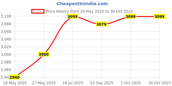 flipkart.com hawkins Stainless Steel Contura 3L(SSC30),with Extra Gasket 2-3Litre, 3 L Induction Bottom Pressure Cooker hawkins Price History Graph from 19 May 2025 to 29 Oct 2025