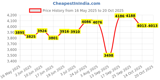 flipkart.com hawkins Stainless Steel Contura Induction Compatible 5 L Induction Bottom Pressure Cooker hawkins Price History Graph from 16 May 2025 to 20 Oct 2025