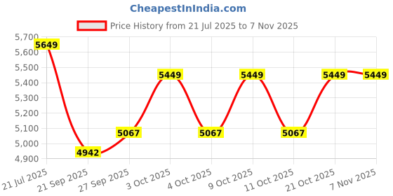 flipkart.com hawkins Stainless Steel Contura Pressure Cooker 5 Litres & Stainless Steel Contura Pressure Cooker 1.5 Litres 5 L, 1.5 L Induction Bottom Pressure Cooker hawkins Price History Graph from 21 Jul 2025 to 2 Nov 2025