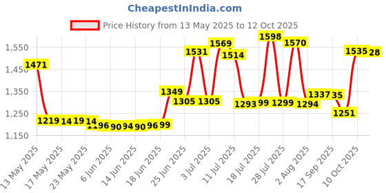 flipkart.com leo natura Stainless Steel Cooker 5 L Induction Bottom Pressure Cooker leo natura Price History Graph from 13 May 2025 to 12 Oct 2025