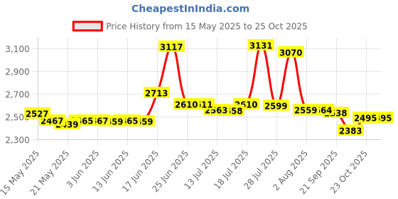 flipkart.com leo natura Stainless Steel Cooker Combo 5 L, 3 L, 2 L Induction Bottom Pressure Cooker leo natura Price History Graph from 15 May 2025 to 25 Oct 2025