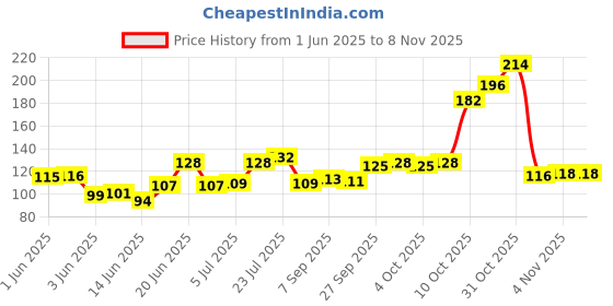 flipkart.com aggarwal Stainless Steel Cooker Stand Matte Trivet aggarwal Price History Graph from 1 Jun 2025 to 7 Nov 2025