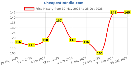 flipkart.com new trend Stainless Steel Cooker Stand Matte Trivet new trend Price History Graph from 30 May 2025 to 25 Oct 2025