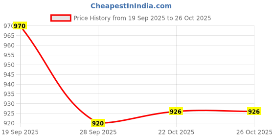 flipkart.com milton Stainless Steel Cookie Jar - 1000 ml milton Price History Graph from 19 Sep 2025 to 26 Oct 2025
