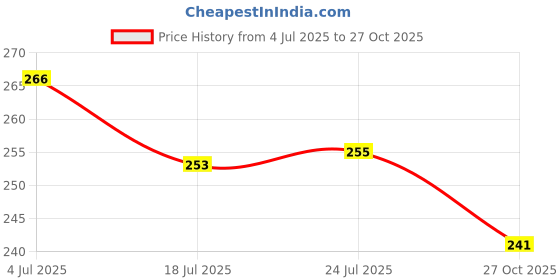 flipkart.com bekner Stainless Steel Cooking and Serving Kitchen Tool Set Kitchen Tool Set bekner Price History Graph from 4 Jul 2025 to 27 Oct 2025