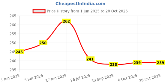 flipkart.com bekner Stainless Steel Cooking and Serving Ladle S Kitchen Tool Set bekner Price History Graph from 1 Jun 2025 to 27 Oct 2025