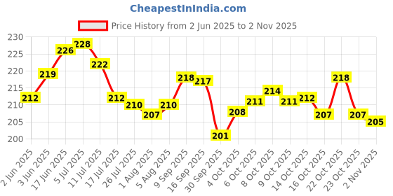 flipkart.com bekner Stainless Steel Cooking and Serving Spoon Ladle Set, 5-Pieces Kitchen Tool Set bekner Price History Graph from 2 Jun 2025 to 2 Nov 2025