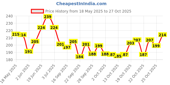 flipkart.com fuerdanni Stainless Steel Cooking and Serving Spoon( Set, 5-Pieces,Complete Kitchen Tool Kitchen Tool Set fuerdanni Price History Graph from 18 May 2025 to 27 Oct 2025