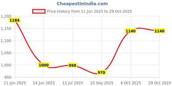flipkart.com dynore Stainless Steel Copper Bottom 5 Pcs Serving Handi With Lid Bowl Serving Set dynore Price History Graph from 11 Jun 2025 to 29 Oct 2025