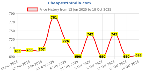 flipkart.com mkiu Stainless Steel Copper Bottom Handi 3 Pcs Set with Lid 1200ML,800ML,500ML 7.5 inch Lid Set mkiu Price History Graph from 12 Jun 2025 to 18 Oct 2025
