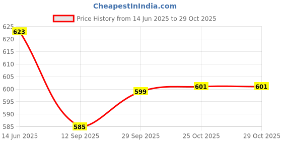 flipkart.com nirvika Stainless Steel Copper Bottom Handi Set 400 ML, 650 ML, 850 ML,1200 ML,1600 ML Dish Serving Set nirvika Price History Graph from 14 Jun 2025 to 28 Oct 2025