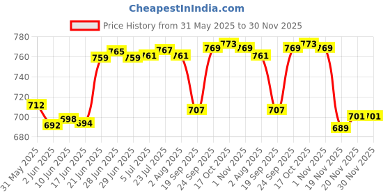 flipkart.com nirvika Stainless Steel Copper Bottom handi/Urli Set with Lid Cookware Set (Stainless Steel, Copper, 5 - Piece) Cookware Set (Stainless Steel, Copper, 5 - Piece) biryani new pot milk handi serving bowl punjabi handi/ patila/tapeli set of 5 piece handi and 5 piece lid0.4 L, 0.65 L, 0.85 L, 1.2 L, 1.6 L with Lid Dinner Set Dish Serving Set nirvika Price History Graph from 31 May 2025 to 30 Nov 2025