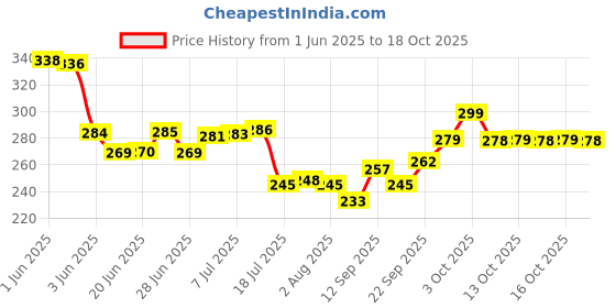 flipkart.com tannu craft Stainless Steel Copper Bottom Induction Base Sauce Pan with Handle pack of 1 Sauce Pan 23 cm diameter 1 L capacity tannu craft Price History Graph from 1 Jun 2025 to 18 Oct 2025