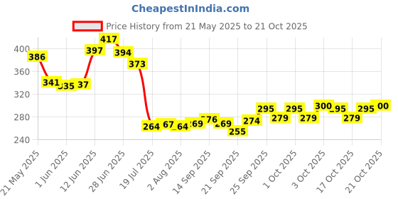 flipkart.com tannu craft Stainless Steel Copper Bottom Induction Base Sauce Pan with Handle pack of 1 Sauce Pan 25 cm diameter 1.5 L capacity tannu craft Price History Graph from 21 May 2025 to 21 Oct 2025