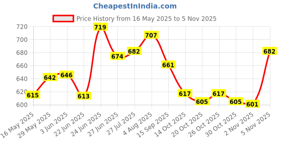 flipkart.com eppyz Stainless Steel Copper bottom Sauce Pan / MILK PAN / TEA PAN 3 pcs COMBO SET Capacity:- 1, 1.5, 2 Liter Sauce Pan 15.5 cm, 17 cm, 18.5 cm diameter 1 L, 1.5 L, 2 L capacity eppyz Price History Graph from 16 May 2025 to 2 Nov 2025