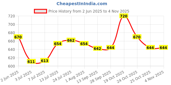 flipkart.com eppyz Stainless Steel Copper bottom Sauce Pan / MILK PAN / TEA PAN 3 pcs COMBO SET Capacity:- 1, 1.5, 2 Liter Sauce Pan 15.5 cm, 17 cm, 18.5 cm diameter 1 L, 1.5 L, 2 L capacity eppyz Price History Graph from 2 Jun 2025 to 2 Nov 2025