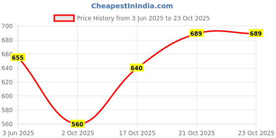 flipkart.com eppyz Stainless Steel Copper bottom Sauce Pan / MILK PAN / TEA PAN 3 pcs COMBO SET Sauce Pan 19 cm, 17 cm, 15.5 cm diameter 2 L, 1.5 L, 1 L capacity eppyz Price History Graph from 3 Jun 2025 to 23 Oct 2025
