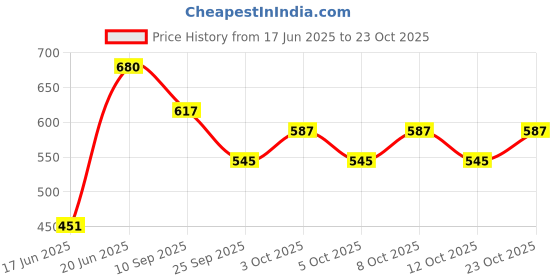 flipkart.com galoof Stainless Steel Copper bottom Sauce Pan / MILK PAN / TEA PAN 3 pcs COMBO SET sauce pan set Sauce Pan 15.5 cm, 17 cm, 18.5 cm diameter 1 L, 1.5 L, 2 L capacity galoof Price History Graph from 17 Jun 2025 to 23 Oct 2025