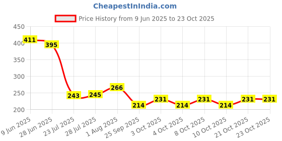 flipkart.com galoof Stainless Steel Copper bottom Sauce Pan / MILK PAN / TEA PAN Capacity:- 1.5L Sauce Pan 17 cm diameter 1 L capacity galoof Price History Graph from 9 Jun 2025 to 22 Oct 2025