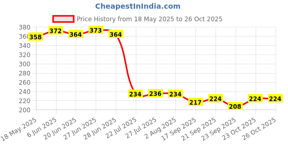 flipkart.com galoof Stainless Steel Copper bottom Sauce Pan / MILK PAN / TEA PAN Capacity:-1L Sauce Pan 15.5 cm diameter 1 L capacity galoof Price History Graph from 18 May 2025 to 25 Oct 2025
