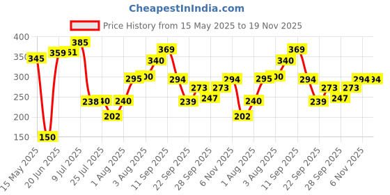 flipkart.com eppyz Stainless Steel Copper bottom Sauce Pan / MILK PAN / TEA PAN Capacity:- 2 Liter, NO:3 Sauce Pan 18.5 cm diameter 2 L capacity eppyz Price History Graph from 15 May 2025 to 19 Nov 2025