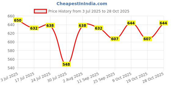 flipkart.com rahi enterprise Stainless Steel Copper bottom Sauce Pan / MILK PAN / TEA pan / cofee pan 3 pcs COMBO SET CAPACITY:- 1, 1.5, 2 Liter Milk Pan 15.5 cm, 17 cm, 18.5 cm diameter 1 L, 1.5 L, 2 L capacity rahi enterprise Price History Graph from 3 Jul 2025 to 28 Oct 2025