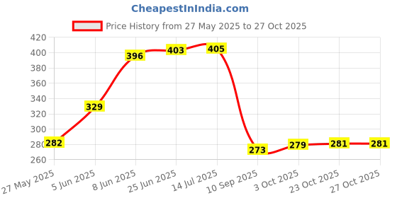 flipkart.com svsonline Stainless Steel Copper bottom Sauce Pan / MILK PAN / TEA PAN Sauce Pan 15.5 cm diameter 1 L capacity svsonline Price History Graph from 27 May 2025 to 27 Oct 2025