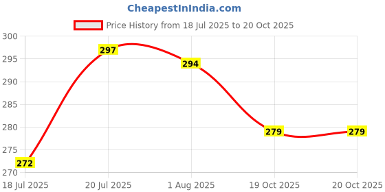 flipkart.com omkar enterprises Stainless Steel Copper Bottom Sauce Pan | Milk Pan | Tea Pan | Tapeli | Patila | Bhagona Milk Pan 17 cm diameter with Lid 0.5 L capacity omkar enterprises Price History Graph from 18 Jul 2025 to 20 Oct 2025