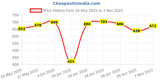 flipkart.com padchaaya Stainless Steel Copper Bottom Sauce Pan/Milk PAN/Tea PAN/Tapeli/Patila/Bhagona 3 pcs Combo Set Capacity:- 1, 1.5, 2 Liter Sauce Pan 10 cm, 11 cm, 12 cm Diameter (Stainless Steel) Sauce Pan 12 cm diameter 2 L, 1.5 L, 1 L capacity padchaaya Price History Graph from 20 May 2025 to 3 Nov 2025